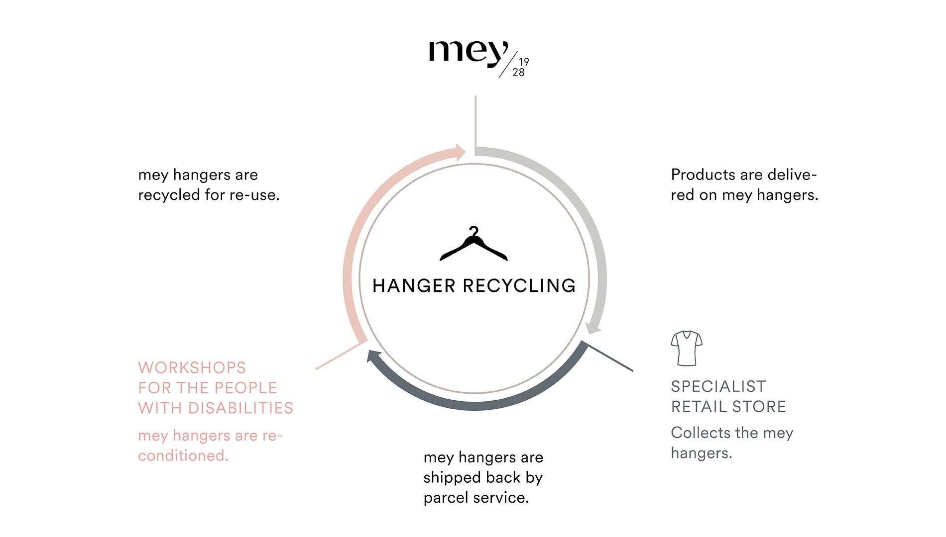 hanger cycle, the “Swabian boomerang”, graphic shows the sequence of processes from delivery to retailers, return and re-processing, to reuse | mey®